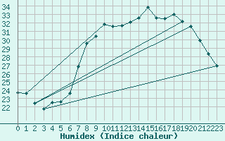 Courbe de l'humidex pour Calvi (2B)