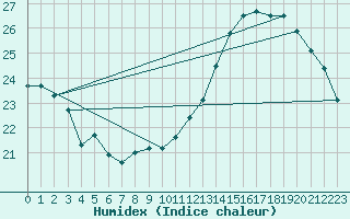 Courbe de l'humidex pour Jan (Esp)