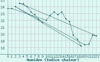 Courbe de l'humidex pour Marquise (62)