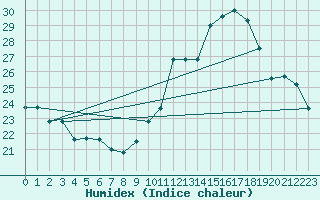 Courbe de l'humidex pour Tarbes (65)