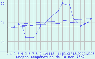 Courbe de temprature de la mer  pour la bouée 6200066