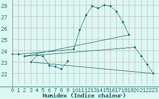 Courbe de l'humidex pour Ile Rousse (2B)