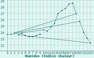 Courbe de l'humidex pour Munte (Be)