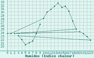 Courbe de l'humidex pour Guadalajara