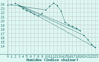 Courbe de l'humidex pour Dinard (35)