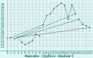 Courbe de l'humidex pour Roujan (34)