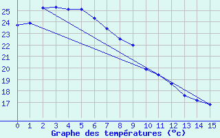 Courbe de tempratures pour Ooralea Racecourse