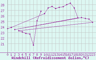 Courbe du refroidissement olien pour Ile Rousse (2B)
