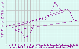 Courbe du refroidissement olien pour Plussin (42)