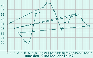 Courbe de l'humidex pour Calvi (2B)