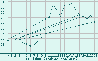 Courbe de l'humidex pour Biscarrosse (40)