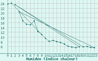 Courbe de l'humidex pour Lachen / Galgenen