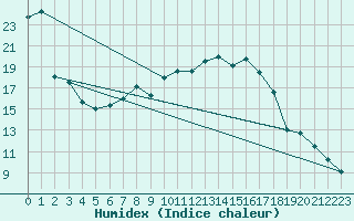 Courbe de l'humidex pour Oschatz