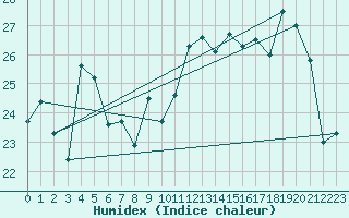 Courbe de l'humidex pour Cap Ferrat (06)