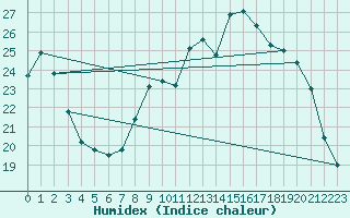 Courbe de l'humidex pour Gros-Rderching (57)