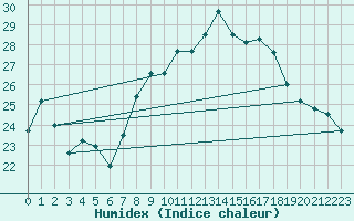 Courbe de l'humidex pour Jan