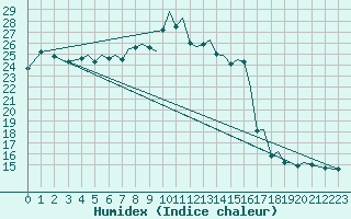 Courbe de l'humidex pour Mosjoen Kjaerstad