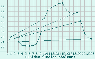 Courbe de l'humidex pour Sanary-sur-Mer (83)