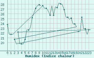 Courbe de l'humidex pour Burgas