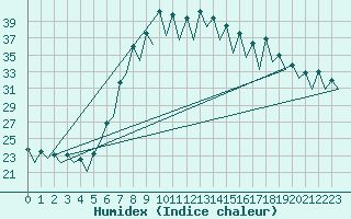 Courbe de l'humidex pour Gerona (Esp)