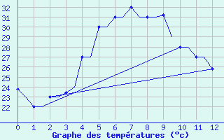 Courbe de tempratures pour Karshi