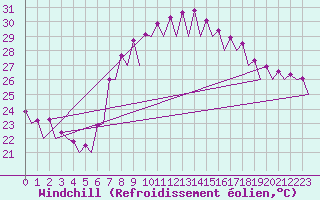 Courbe du refroidissement olien pour Murcia / San Javier