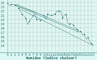 Courbe de l'humidex pour Fritzlar