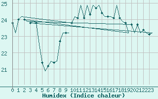 Courbe de l'humidex pour Platform P11-b Sea