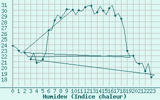 Courbe de l'humidex pour Tirana