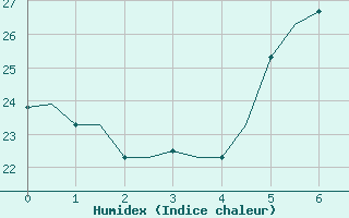 Courbe de l'humidex pour Elefsis Airport