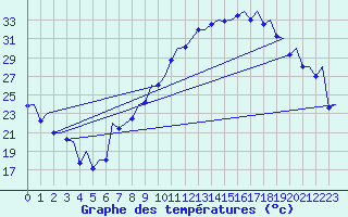 Courbe de tempratures pour Madrid / Barajas (Esp)