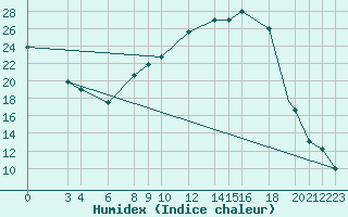 Courbe de l'humidex pour Biskra