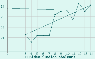 Courbe de l'humidex pour Senj