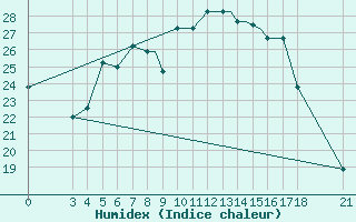 Courbe de l'humidex pour Mogilev