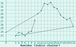 Courbe de l'humidex pour Ploce
