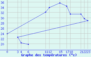 Courbe de tempratures pour Chlef