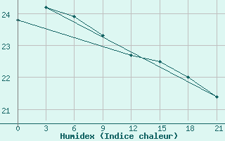 Courbe de l'humidex pour Saransk