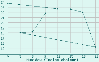 Courbe de l'humidex pour Birzai