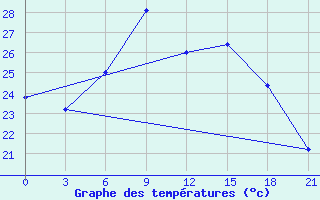 Courbe de tempratures pour Hvalynsk