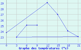 Courbe de tempratures pour Cernyj Jar