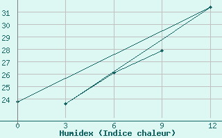 Courbe de l'humidex pour Athinai Airport