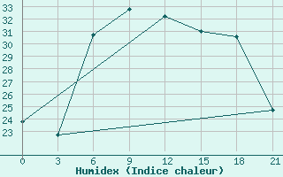 Courbe de l'humidex pour Vinnytsia