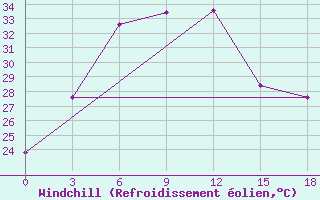 Courbe du refroidissement olien pour Nizamabad
