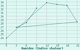 Courbe de l'humidex pour Campobasso