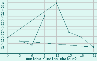 Courbe de l'humidex pour Trubcevsk