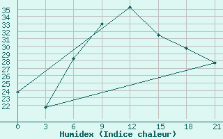 Courbe de l'humidex pour Kirovohrad