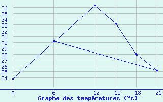 Courbe de tempratures pour Hama