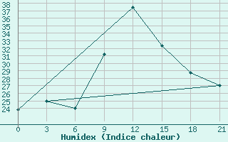 Courbe de l'humidex pour Velizh