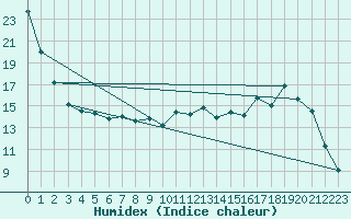 Courbe de l'humidex pour Colmar (68)