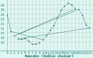 Courbe de l'humidex pour Ble / Mulhouse (68)